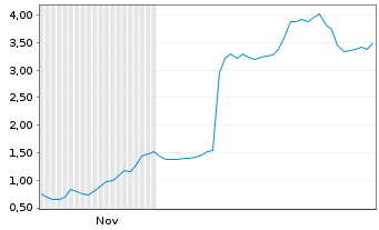 Chart Mini Future Long Kloeckner & Co - 6 Monate