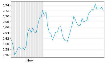 Chart Mini Future Long GFT Technologies - 6 Monate