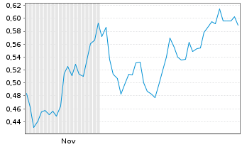 Chart Mini Future Long GFT Technologies - 6 Monate