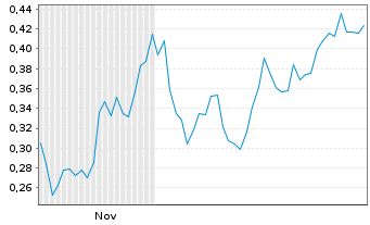 Chart Mini Future Long GFT Technologies - 6 Monate