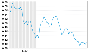 Chart Mini Future Short GFT Technologies - 6 Monate