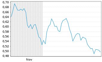 Chart Mini Future Short GFT Technologies - 6 Monate