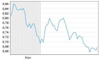 Chart Mini Future Short GFT Technologies - 6 Monate