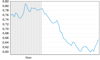 Chart Mini Future Long AT&T - 6 Months