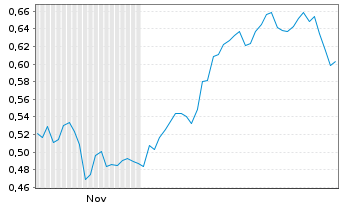 Chart Mini Future Short AT&T - 6 Monate