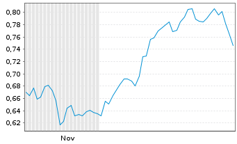 Chart Mini Future Short AT&T - 6 Monate