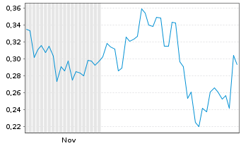 Chart Mini Future Long Geely Automobile Holdings - 6 Monate