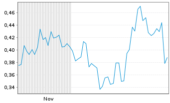 Chart Mini Future Short Geely Automobile Holdings - 6 Monate