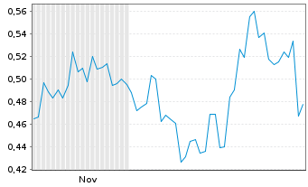 Chart Mini Future Short Geely Automobile Holdings - 6 Monate