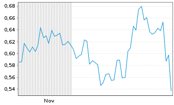 Chart Mini Future Short Geely Automobile Holdings - 6 Monate