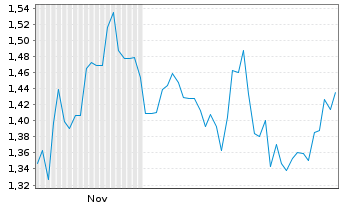 Chart Mini Future Long Danaher - 6 Monate