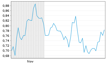 Chart Mini Future Long Danaher - 6 Monate