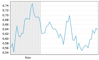 Chart Mini Future Long Danaher - 6 Monate