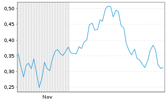 Chart Mini Future Long C3.ai - 6 Monate