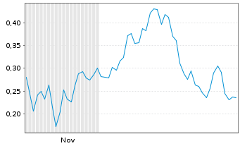 Chart Mini Future Long C3.ai - 6 Monate