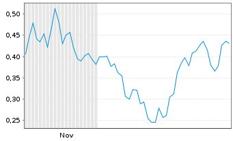 Chart Mini Future Short C3.ai - 6 Monate