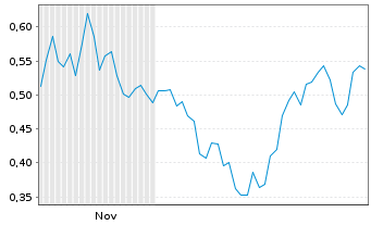 Chart Mini Future Short C3.ai - 6 Monate