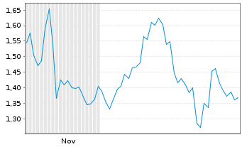 Chart Mini Future Long Cisco - 6 Monate