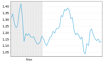 Chart Mini Future Long Cisco - 6 Monate