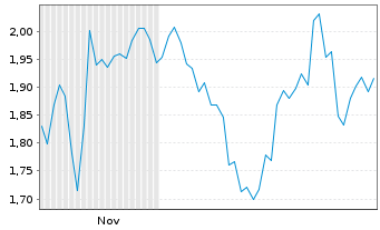 Chart Mini Future Short Cisco - 6 Monate