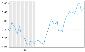 Chart Mini Future Short 3M - 6 Monate