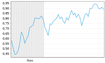 Chart Mini Future Long Shopify - 6 Monate