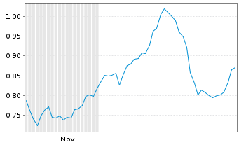 Chart Mini Future Long Hapag Lloyd - 6 Monate