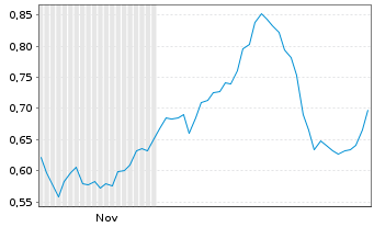 Chart Mini Future Long Hapag Lloyd - 6 Monate