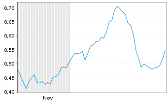Chart Mini Future Long Hapag Lloyd - 6 Monate