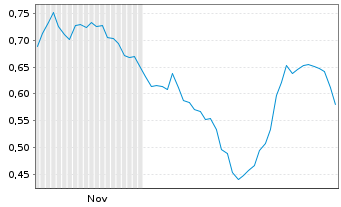 Chart Mini Future Short Hapag Lloyd - 6 Monate