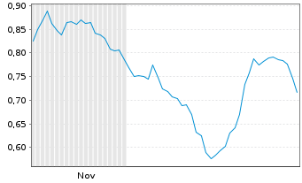 Chart Mini Future Short Hapag Lloyd - 6 Monate