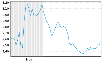 Chart Mini Future Long CTS Eventim - 6 Monate