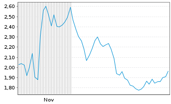 Chart Mini Future Long CTS Eventim - 6 Monate