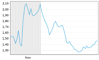 Chart Mini Future Long CTS Eventim - 6 Monate