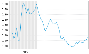 Chart Mini Future Long CTS Eventim - 6 Monate