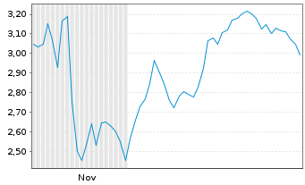 Chart Mini Future Short CTS Eventim - 6 Months