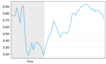 Chart Mini Future Short CTS Eventim - 6 Monate