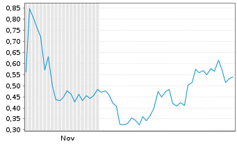 Chart Mini Future Long JinkoSolar - 6 Monate