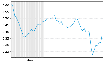 Chart Mini Future Long Northern Data - 6 Monate