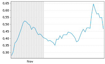 Chart Mini Future Short Northern Data - 6 Monate