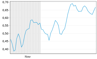Chart Mini Future Long TRATON - 6 Monate