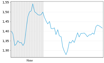 Chart Mini Future Long Fresenius Medical Care - 6 Monate