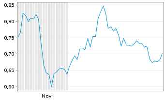 Chart Mini Future Short Fresenius Medical Care - 6 Monate