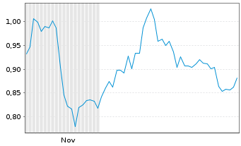 Chart Mini Future Short Fresenius Medical Care - 6 Monate