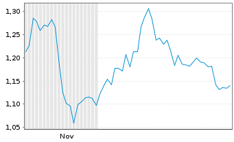 Chart Mini Future Short Fresenius Medical Care - 6 Monate