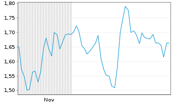 Chart Mini Future Long Brenntag - 6 Monate