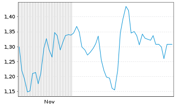 Chart Mini Future Long Brenntag - 6 Monate