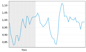 Chart Mini Future Long Brenntag - 6 Monate