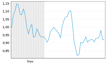 Chart Mini Future Short Brenntag - 6 Monate