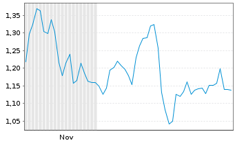 Chart Mini Future Short Brenntag - 6 Monate